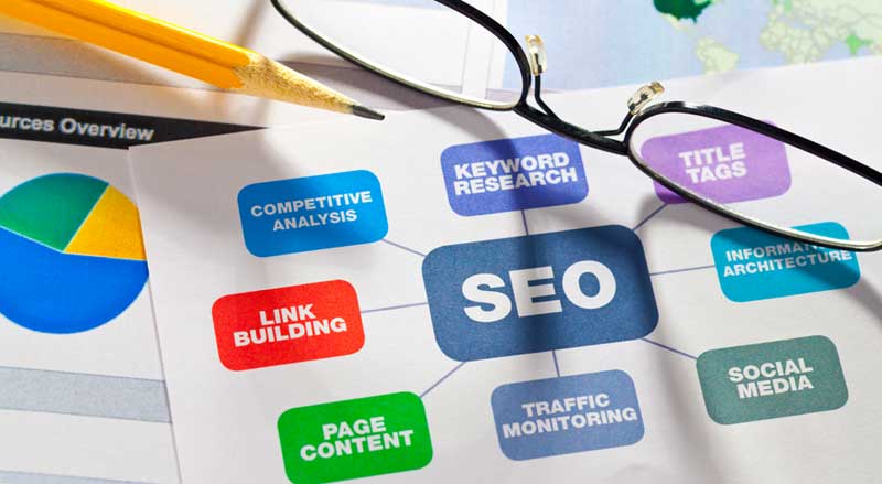 A diagram showing various components of SEO, including social media